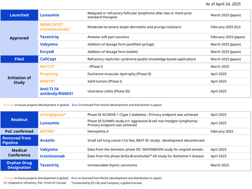 2024 Q1 R&D Progress