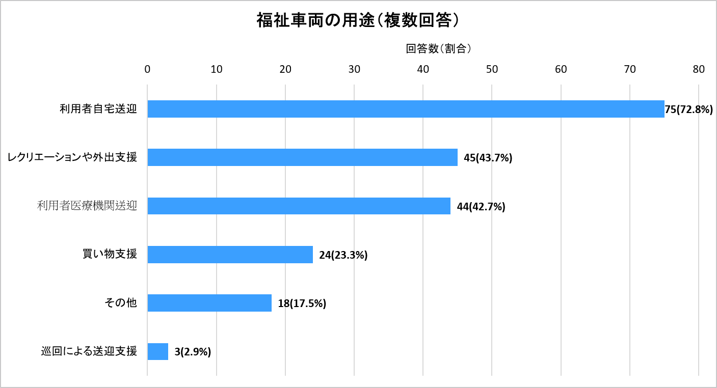 福祉車両の用途(複数回答) 利用者自宅送迎が72.8%と最も多い
