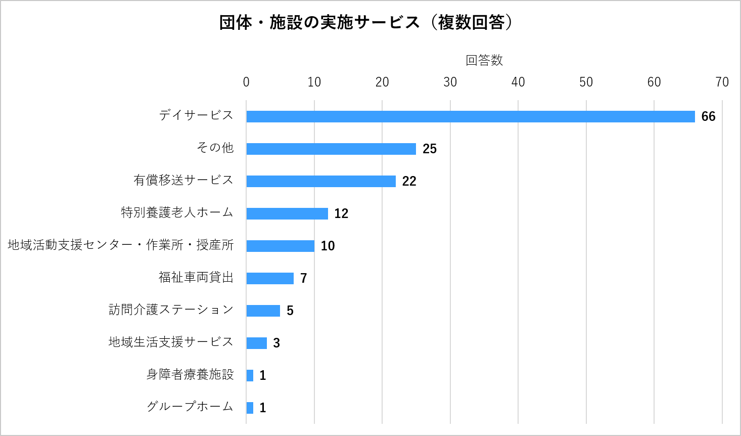 団体・施設の実施サービスのグラフ(複数回答)デイサービスが66%と最も多い