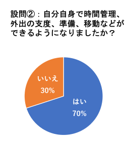 設問②:自分自身で時間管理、外出の支度、準備、移動などができるようになりましたか?(はい70%、いいえ30%)