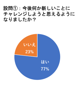 設問①:今後何か新しいことにチャレンジしようと思えるようになりましたか?(はい77%、いいえ23%)
