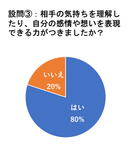 設問③:相手の気持ちを理解したり、自分の感情や想いを表現できる力がつきましたか?(はい80%、いいえ20%)