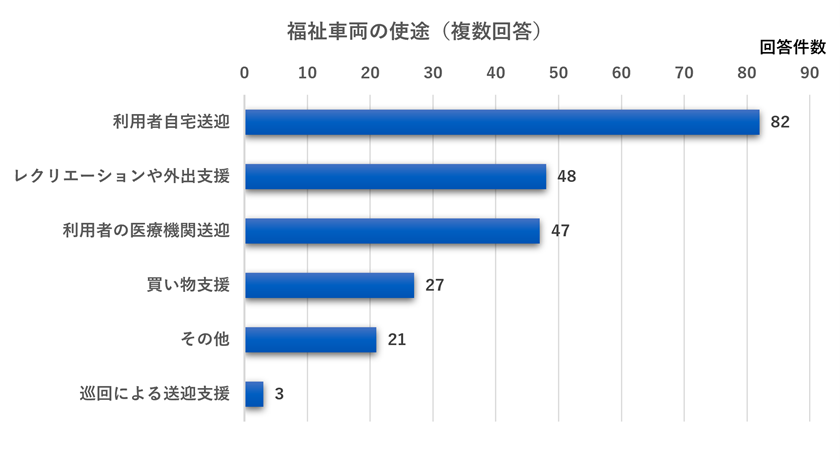 福祉車両の用途のグラフ(複数回答)利用者自宅送迎が回答数82で最も多い
