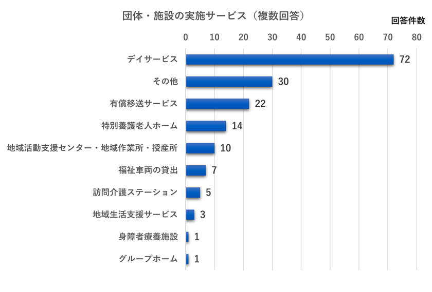 団体・施設の実施サービスのグラフ(複数回答)デイサービスが回答数72で最も多い