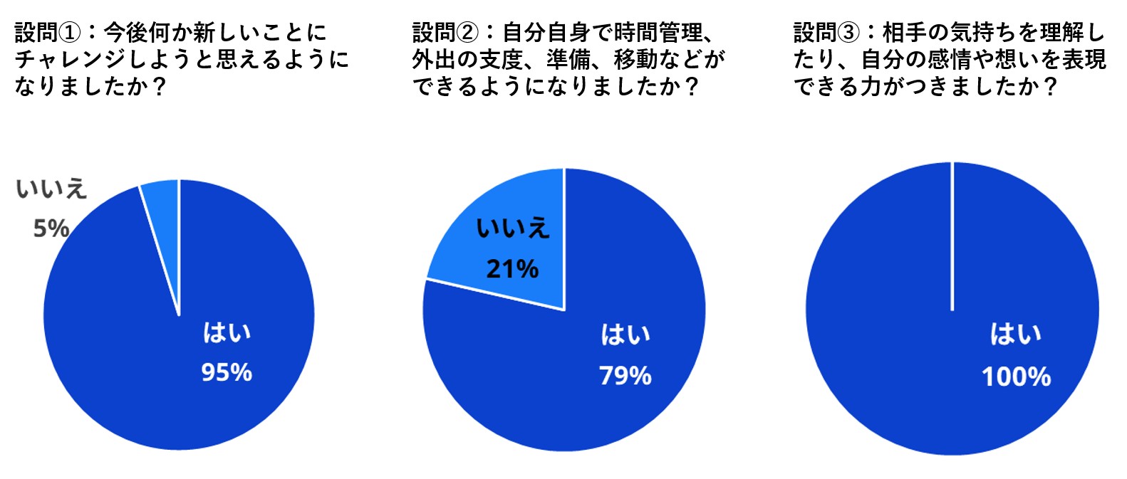 スポーツクラス参加者へのアンケート結果の円グラフ。子どもたちの自立心や自己表現力の向上に関する設問において、約8割以上の子どもたちがポジティブな変化を感じていることがわかりました。