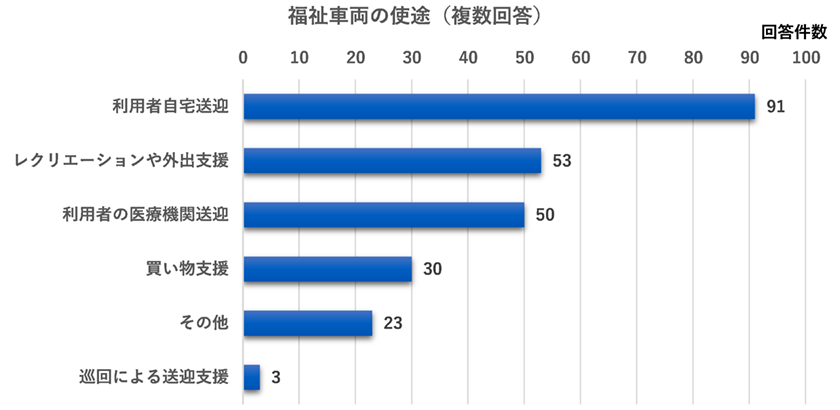 福祉車両の用途（複数回答） 1位　利用者自宅送迎91件　2位　レクリエーションや外出支援53件　3位　利用者の医療機関送迎50件　4位　買い物支援30件　5位　その他23件　6位　巡回による送迎支援