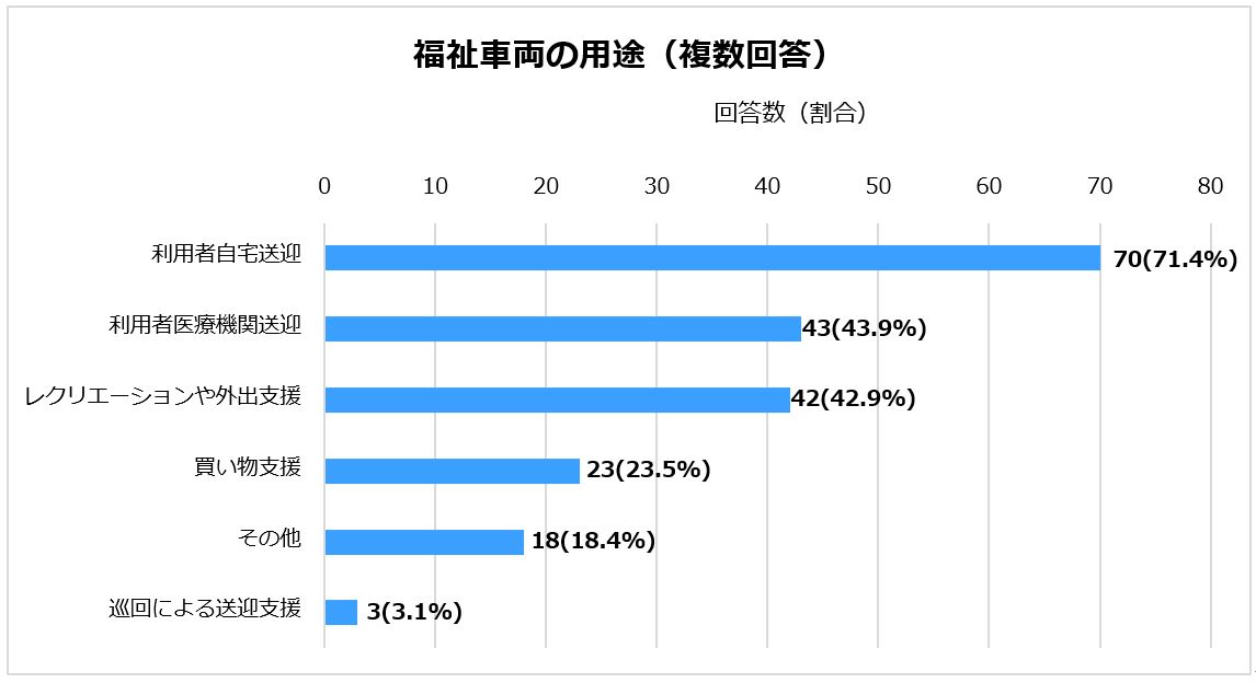 福祉車両の用途(複数回答) 利用者自宅送迎が71.4%と最も多い
