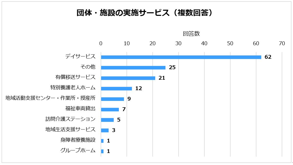 団体・施設の実施サービスのグラフ(複数回答)デイサービスが62%と最も多い