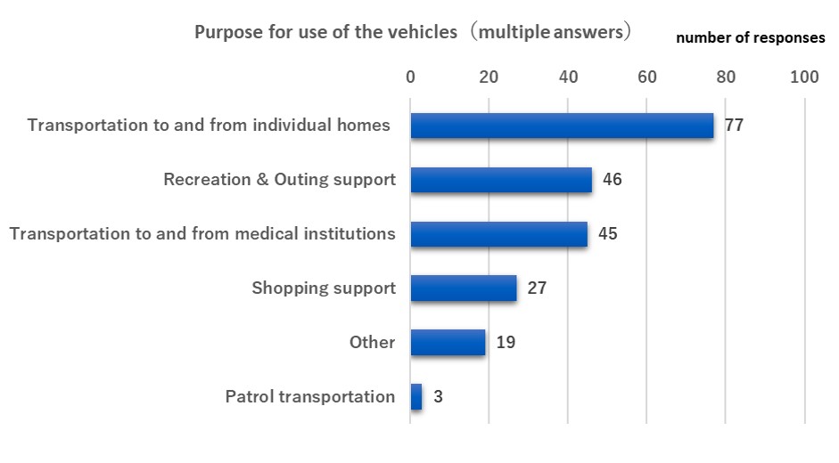 Graphs of Purpose for use of the vehicles(multiple answers)