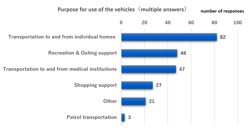 Graphs of Purpose for use of the vehicles(multiple answers)