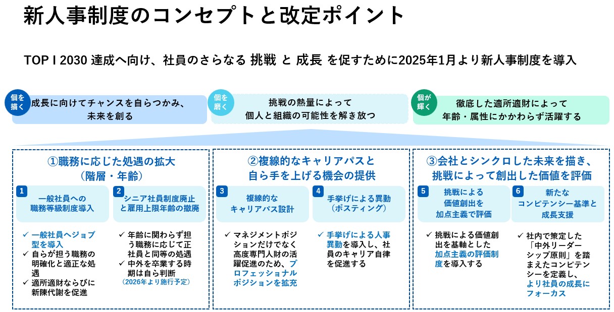 新人事制度のコンセプトと改定ポイント
