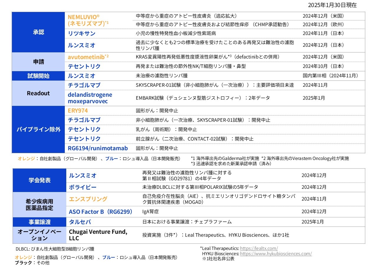 2024 Q4 R&D Progress