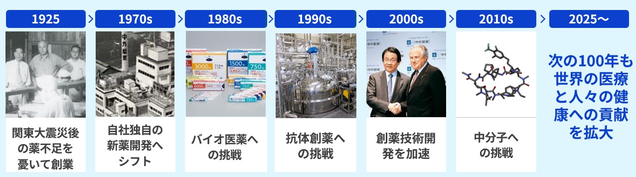 中外製薬 100年の歩み