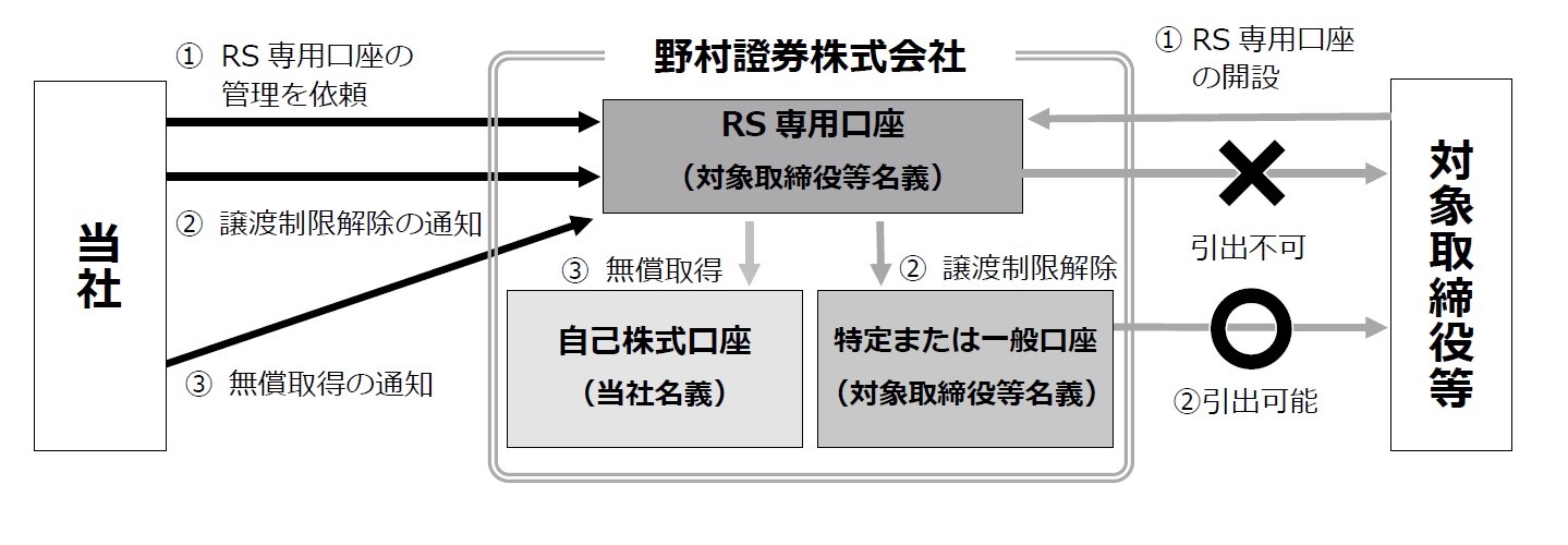 譲渡制限付株式(RS)制度におけるRSの管理フロー