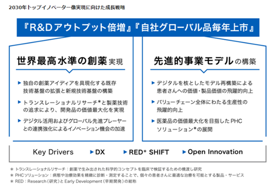 2030年トップイノベーター像に向けた成長戦略