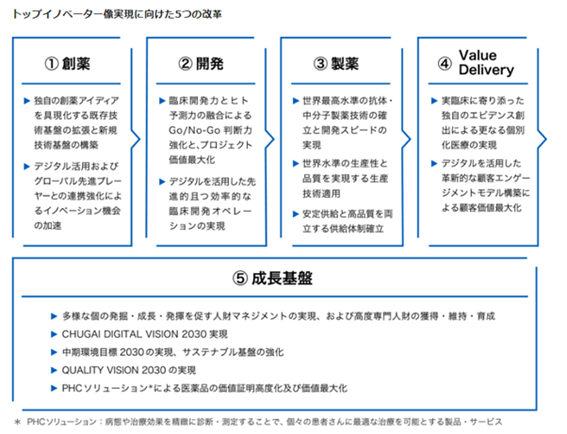 2030年トップイノベーター像に向けた5つの改革