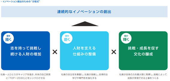 人財マネジメント方針3つのテーマ「個を描く」「個を磨く」「個が輝く」