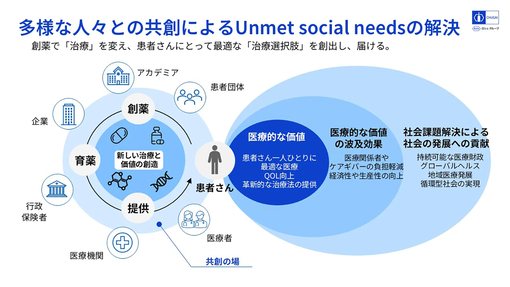 多様なステークホルダーとの共創により、患者さんにとって最適な治療やQOL向上等の医療的側面だけでなく、医療関係者等への負担軽減の側面、社会課題解決の側面も含め、社会への貢献を目指していくことを示した図