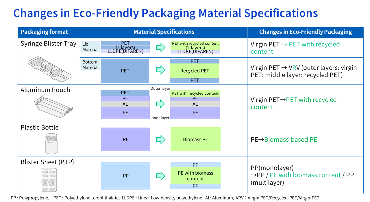 Shift from virgin materials to recycled PET and biomass-based PE across four packaging formats.