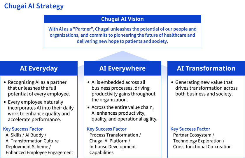 A diagram showing the overall structure of Chugai AI Strategy, which is composed of three pillar　AI Everyday, AI Everywhere, and AI Transformation　to realize the Chugai AI Vision.