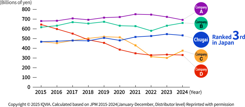 Chugai is ranked 3rd in domestic sales of prescribed drugs in 2024. Company A is 1st, Company B is 2nd, Company C is 4th and Company D is 5th.