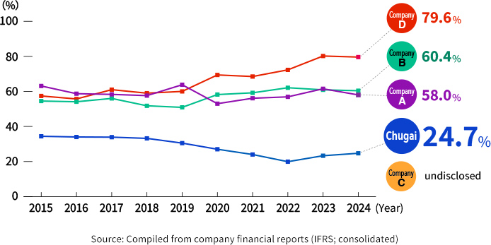 Chugai’s ratio of sales expense to revenue in 2024 is 24.7 percent. Company D is 79.6 percent, Company B is 60.4 percent, Company A is 58.0 percent and Company C does not disclose their figures.