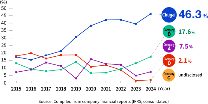 Chugai’s ratio of operating profit to revenue in 2024 is 46.3 percent, Company B is 17.6 percent, Company A is 7.5 percent, Company D is 2.1 percent and Company C does not disclose their figures.