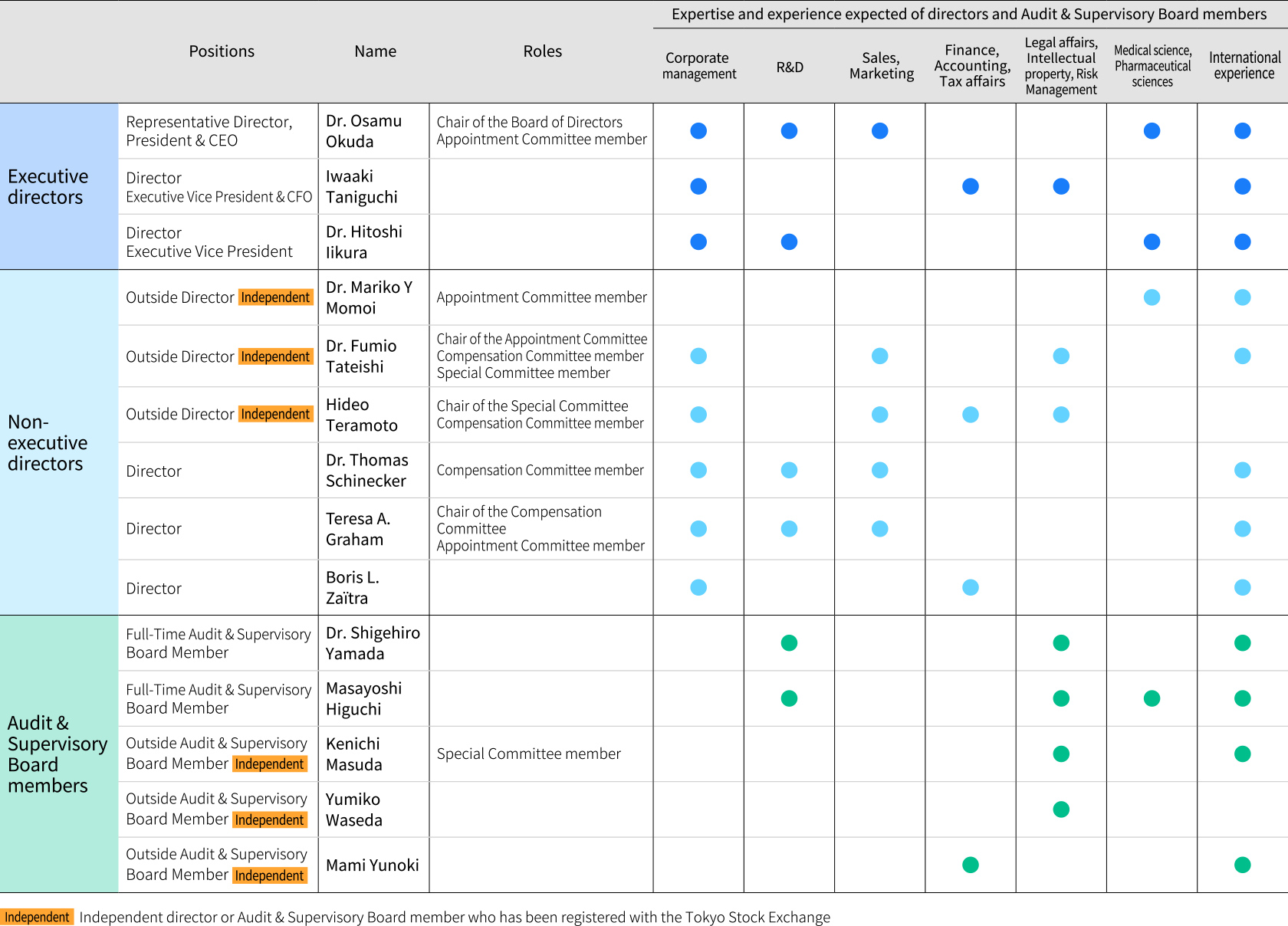 A table plotting the expertise and experience expected of our Directors and Audit & Supervisory Board Members from seven perspectives: “Corporate management,” “R&D,” “Sales, Marketing,” “Finance, Accounting, Tax affairs,” “Legal affairs, Intellectual property, Risk Management,” “Medical science, Pharmaceutical sciences,” and “International experience.”