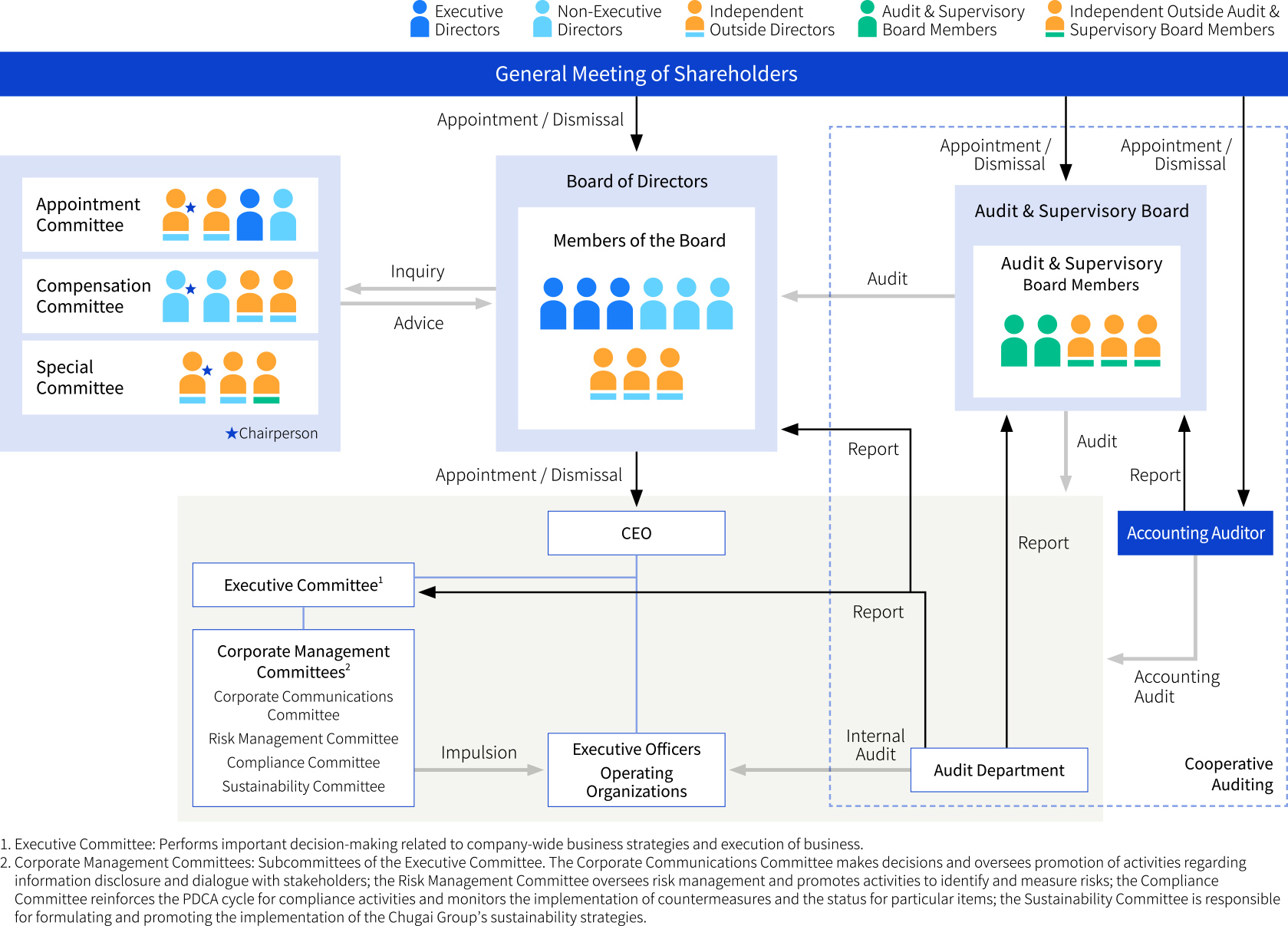 A flow chart showing the Company’s corporate governance system consists of the Board of Directors, related organizations, the Executive Committee and its subordinate committees.