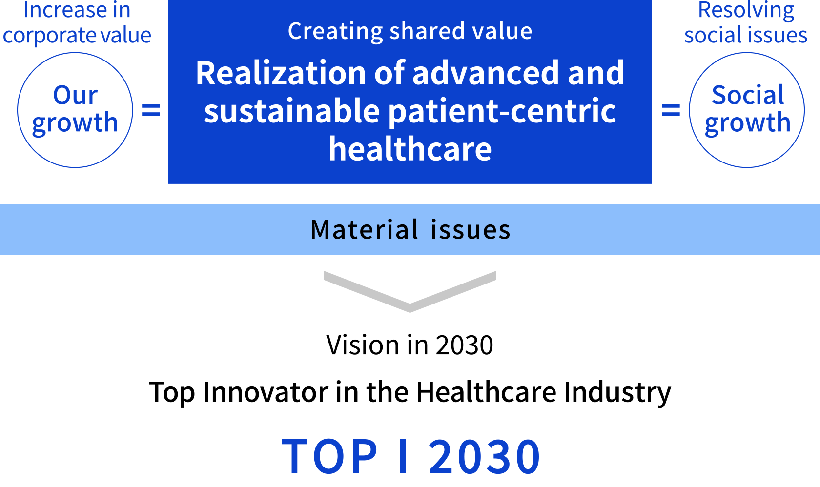 Diagram showing Chugai’s basic management policy.