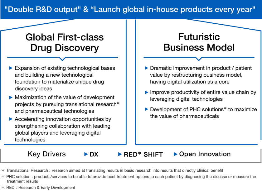 Diagram depicting our 2030 goals: “Double R&D output” and “Annual launch of innovative in-house global products”. It shows two pillars for achievement: “World-class drug discovery” and “Advanced business model”, driven by three key factors: “RED SHIFT”, “DX”, and “Open Innovation”.