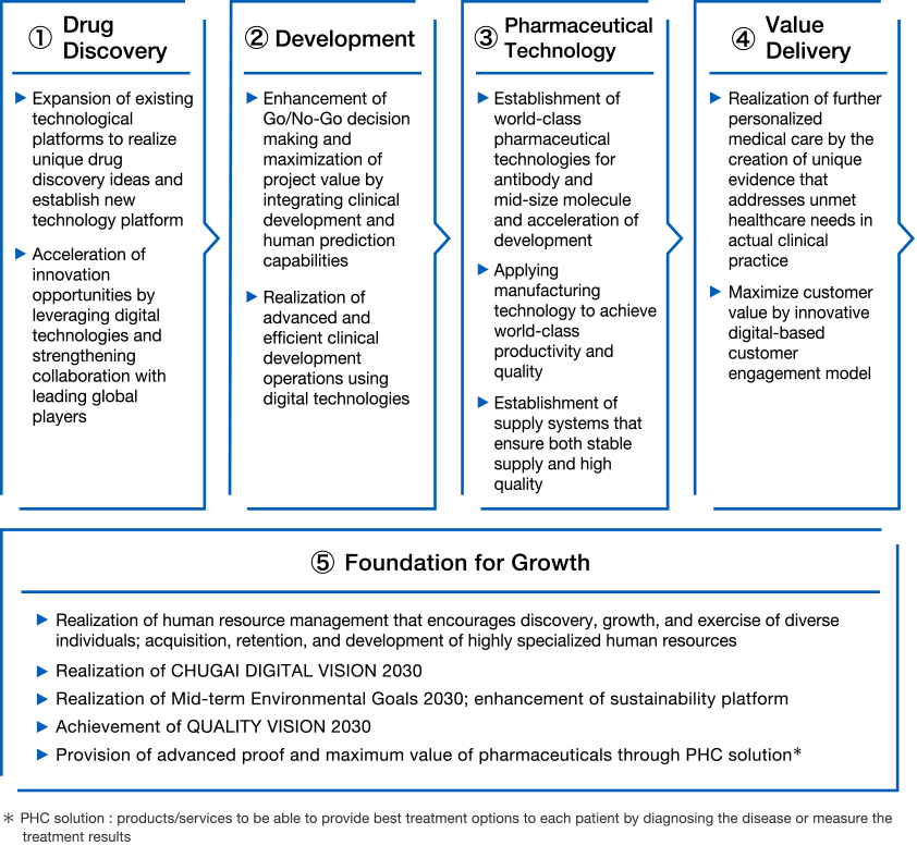 1. Drug Discovery, 2. Development, 3. Pharmaceutical Technology, 4. Value Delivery, 5. Foundation for Growth