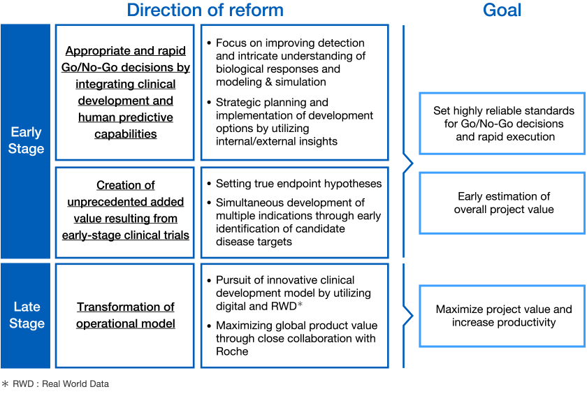 3 direction of reforms: 1. Appropriate and rapid Go/No-Go decisions by integrating clinical development and human predictive capabilities 2. Creation of unprecedented added value resulting from early-stage clinical trials 3. Transformation of operational model / 3 goals: 1. Set highly reliable standards for Go/No-Go decisions and rapid execution 2. Early estimation of overall project value 3. Maximize project value and increase productivity