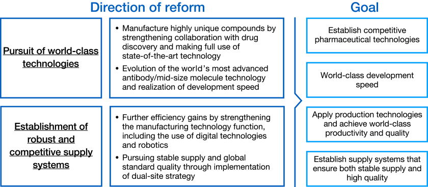 2 direction of reforms: 1. Pursuit of world-class technologies 2. Establishment of robust and competitive supply systems / 4 goals: 1. Establish competitive pharmaceutical technologies 2. World-class development speed 3. Apply production technologies and achieve world-class productivity and quality 4. Establish supply systems that ensure both stable supply and high quality