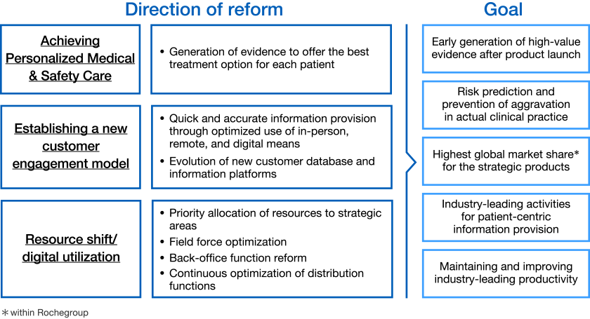 3 direction of reforms: 1. Achieving Personalized Medical & Safety Care 2. Establishing a new customer engagement model 3. Resource shift/digital utilization / 5 goals: 1. Early generation of high-value evidence after product launch 2. Risk prediction and prevention of aggravation in actual clinical practice 3. Highest global market share for the strategic products 4. Industry-leading activities for patient-centric information provision 5. Maintaining and improving industry-leading productivity