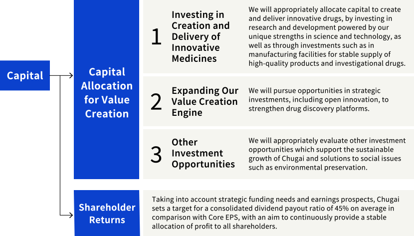 “Capital” is allocated to “Capital Allocation for Value Creation” and “Shareholder Returns”. “Capital Allocation for Value Creation” 1. Investing in  Creation and Delivery of Innovative Medicines: We will appropriately allocate capital to create and deliver innovative drugs, by investing in research and development powered by our unique strengths  in science and technology, as well as through investments such as in manufacturing facilities for stable supply of high-quality products and  investigational drugs. 2. Expanding Our Value Creation Engine: We will pursue opportunities in strategic investments, including open innovation  , to strengthen drug discovery platforms. 3. Other Investment Opportunities: We will appropriately evaluate other investment opportunities which support the  sustainable growth of Chugai and solutions to  social issues such as environmental preservation. “Shareholder Returns” Taking into account strategic funding needs and earnings prospects, Chugai sets a target for a  consolidated dividend payout ratio of 45% on average in comparison with Core EPS, with an aim to continuously provide a stable allocation of profit to all shareholders.