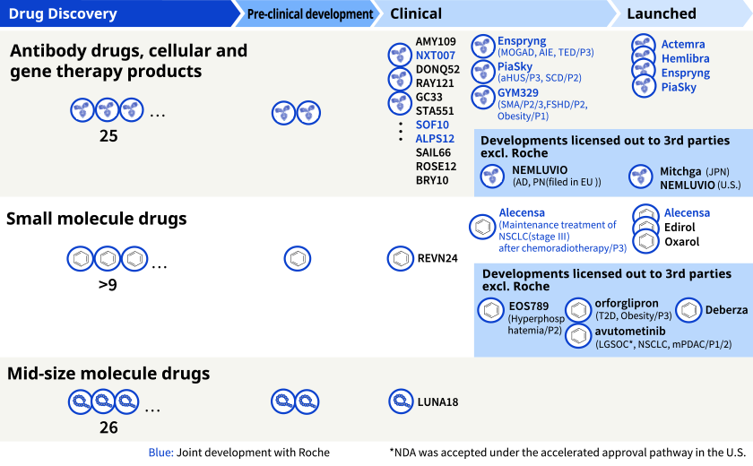 As of January 30, 2025 regarding antibody drug, 25 projects are in drug discovery stage, 2 projects are in pre-clinical development stage, 15 projects are in clinical stage and 5 products are launched. Regarding small molecule drug, more than 9 projects are in drug discovery stage, 1 project is in pre-clinical development stage, 5 projects are in clinical stage, and 4 products are launched. Regarding mid-size molecule drug, 26 projects are in drug discovery stage, 2 project is in pre-clinical development stage, and 1 project is in clinical stage.