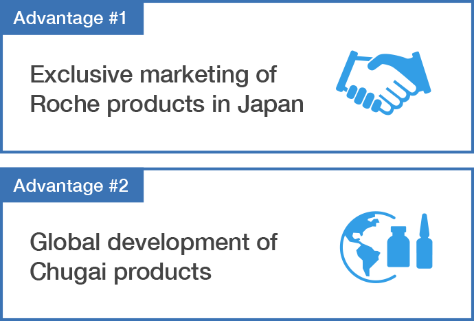 Advantage #1 : Exclusive marketing of Roche products in Japan, Advantage #2 : Global development of Chugai products