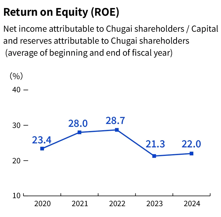 Return on Equity (ROE) Net income attributable to Chugai shareholders / Capital and reserves attributable to Chugai shareholders (average of beginning and end of fiscal year) 2020: 23.4%, 2021: 28.0%, 2022: 28.7%, 2023: 21.3%, 2024: 22.0%