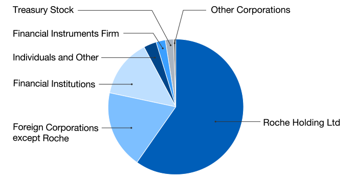 Ownership Profile