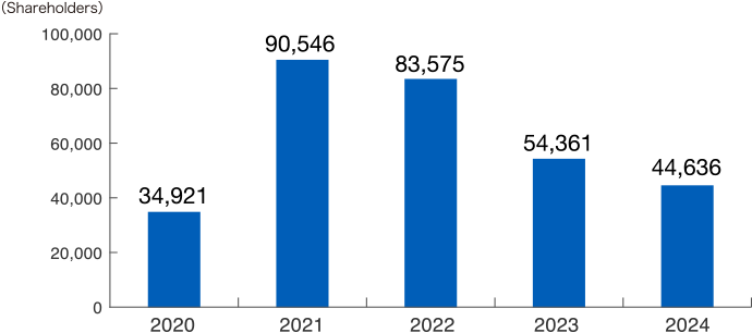 Number of shareholders 34,921 in 2020, 90,546 in 2021, 83,575 in 2022, 54,361 in 2023, 44,636 in 2024