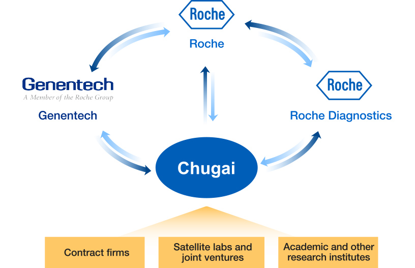Diagram showing the relationships between Chugai, Roche Group, and external networks (including contracted companies, satellite labs, joint ventures, and academic research partners).