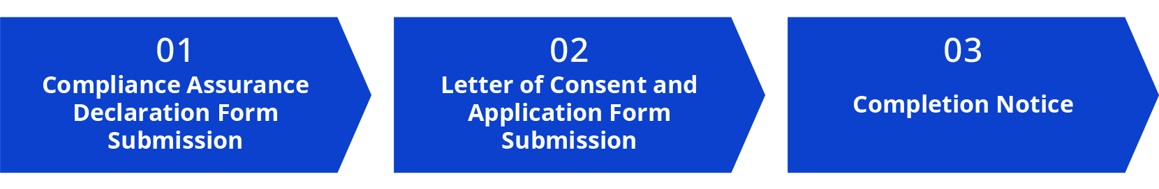 01:Compliance Assurance Declaration Form Submission, 02:Letter of Consent and Application Form Submission, 03:Completion Notice