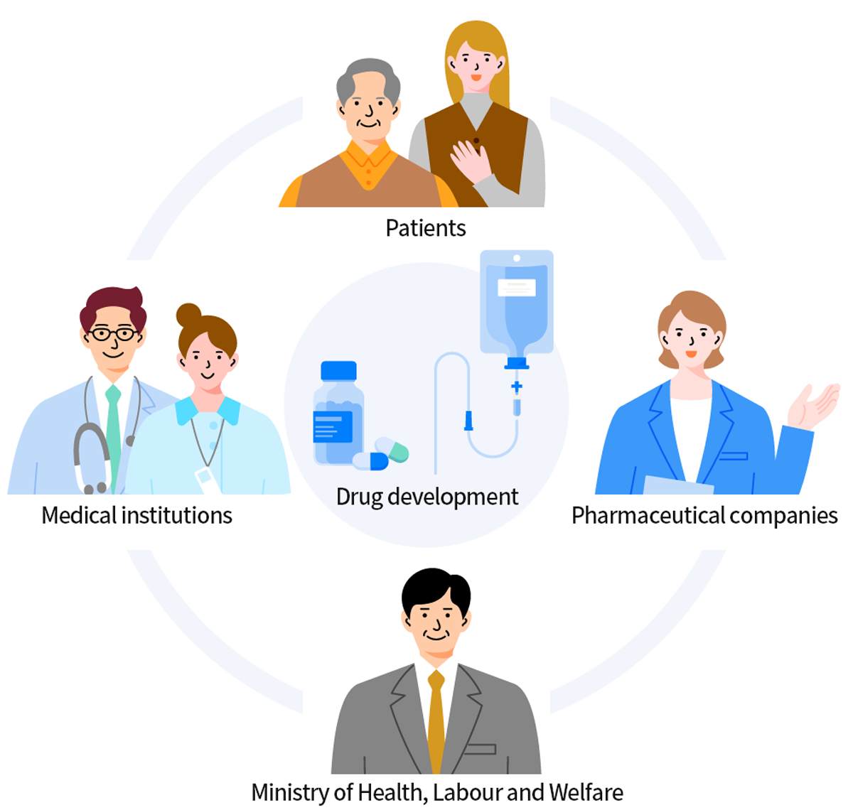 医薬品を中心に協働を表した図
