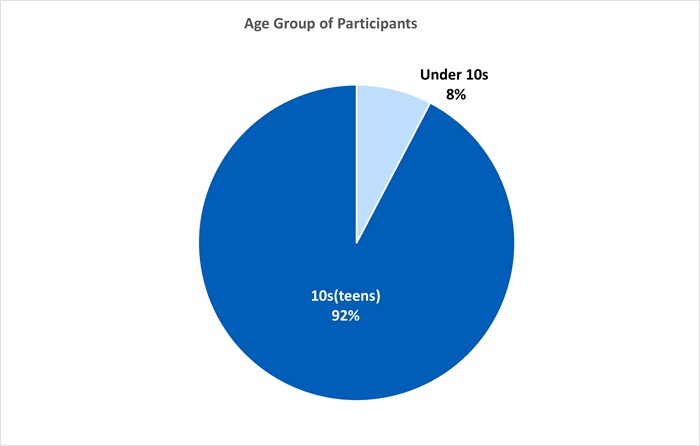 Age group of participants
