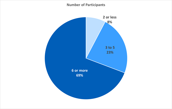 Number of attendance