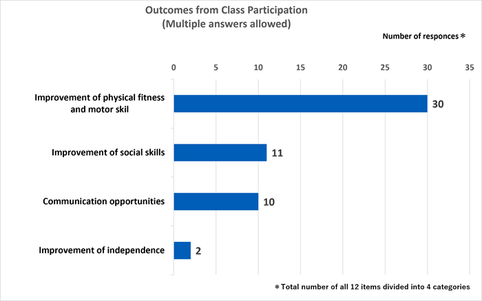 Outcomes from class participation(Multiple answers allowed)