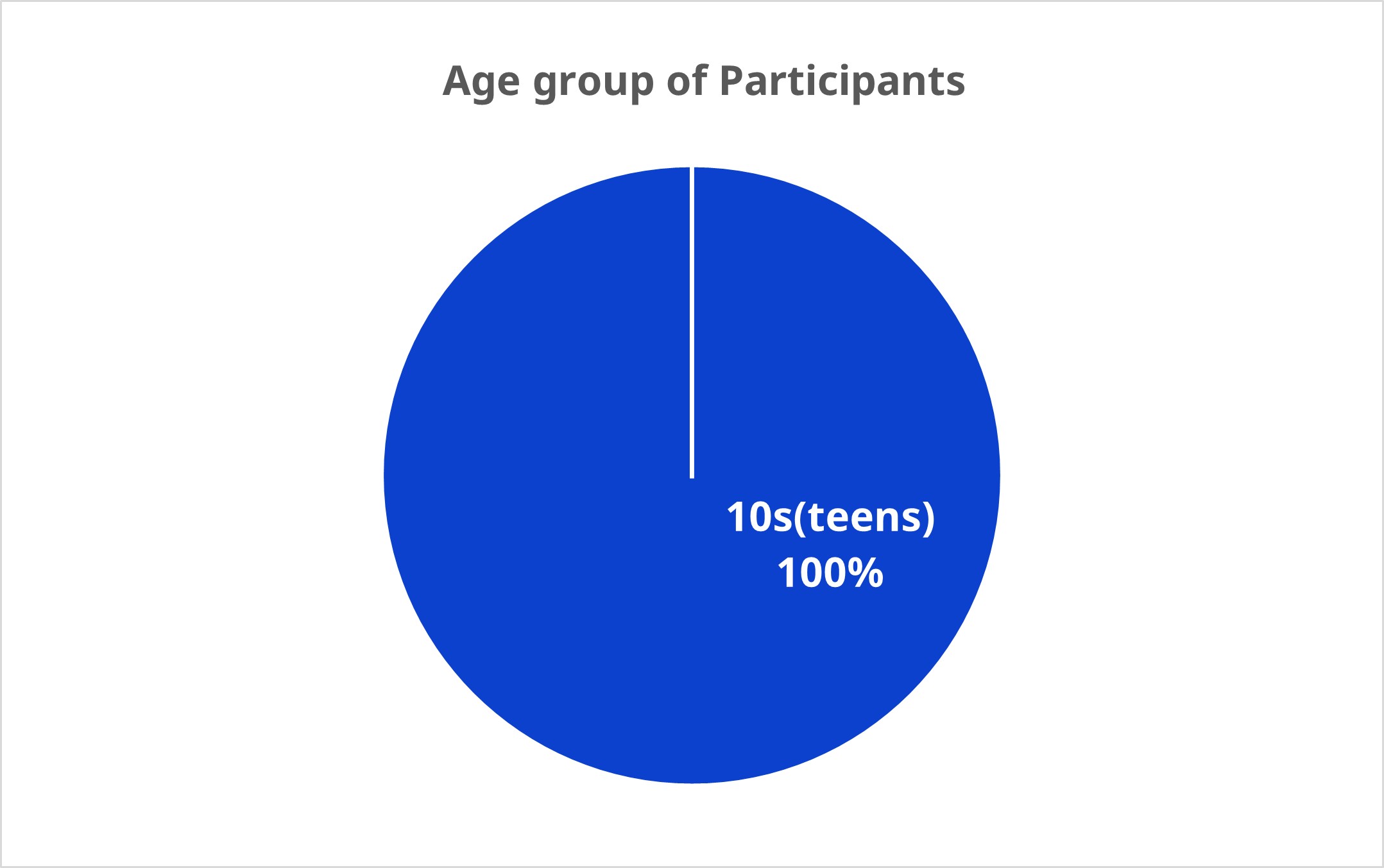 Age group of participants　10s(teens) 100%
