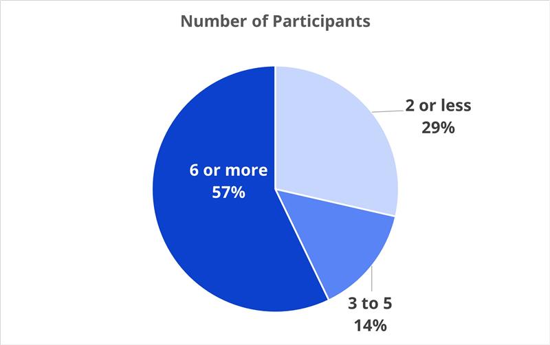 Number of participants　2 or less:29%、3 to 5:14％、6 of more:57％