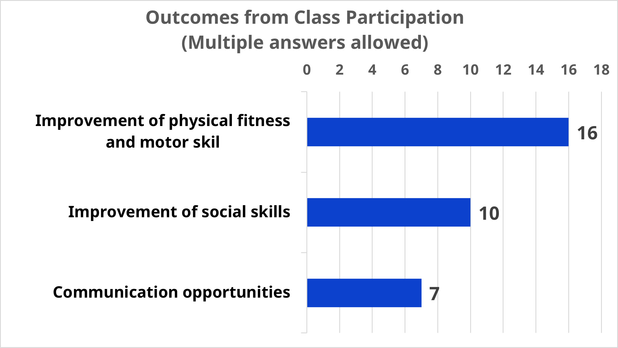 Outcome from class participation